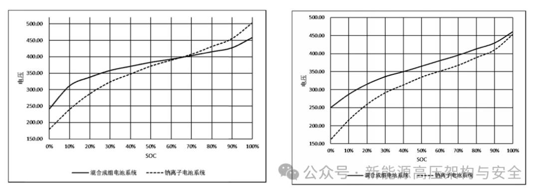 XiaoYao Dual-Core Battery (3): Overall Solution for Vehicle High Voltage Platform Matching + SOC Calculation