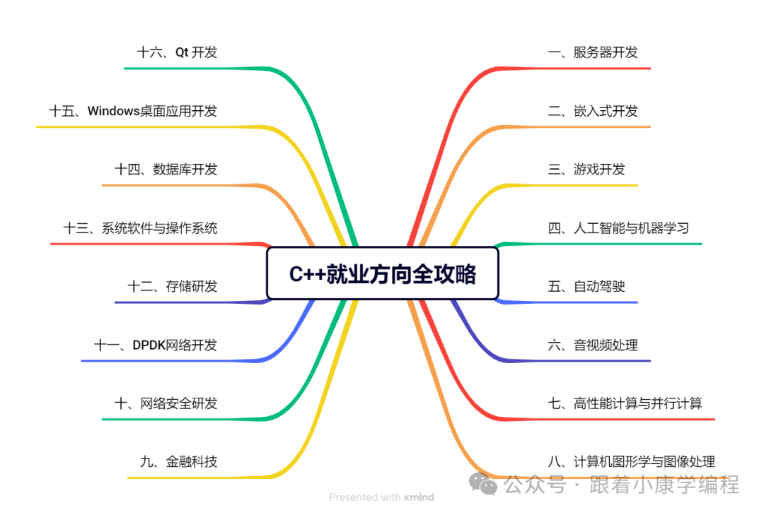 What Can You Do with C++? A Comprehensive Guide to Popular Career Paths!