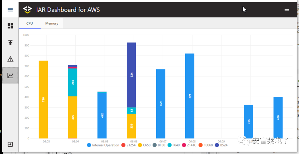 IAR for Amazon FreeRTOS Released: A New Era for IoT Studios