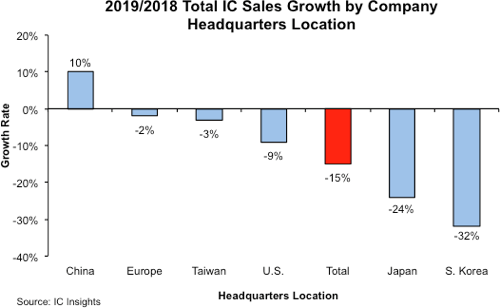 Analyzing China's Position in the Global Semiconductor Landscape