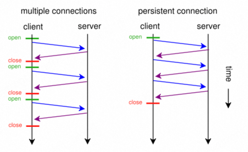 What are HTTP Long Connections and Pipelining Principles? What is Head-of-Line Blocking? How does HTTP/2 Multiplexing Solve Head-of-Line Blocking? What Optimizations Does HTTP/3's QUIC Protocol Provide?