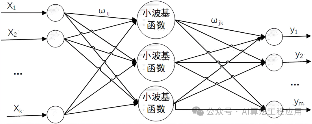 Traffic Flow Prediction Using Wavelet Neural Network in MATLAB