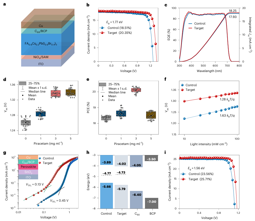 Latest Research from Wuhan University: Piracetam Shapes Wide Bandgap Perovskite Crystals for Scalable Perovskite Tandems