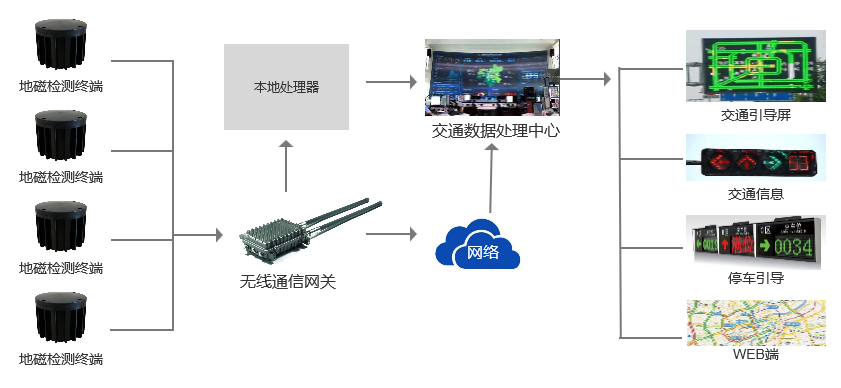 Application of Digi 6UL Core Module in Wireless Magnetic Vehicle Detection Systems