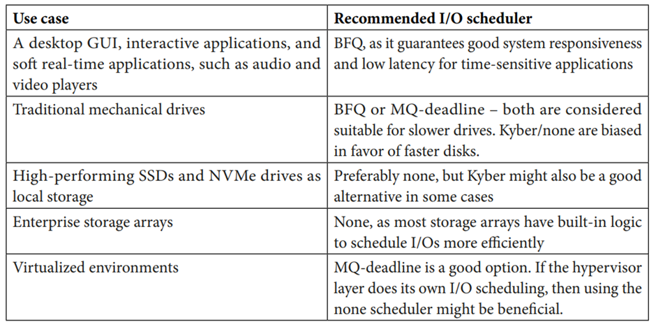 Linux Storage Stack: I/O Scheduler - Kyber