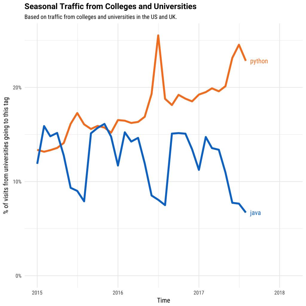 Why is Python Growing So Quickly?