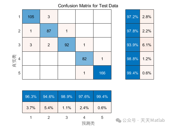 Implementing MTF-CNN-Multihead-Attention Markov Transition Field Convolutional Network for Multi-Feature Classification Prediction in Matlab