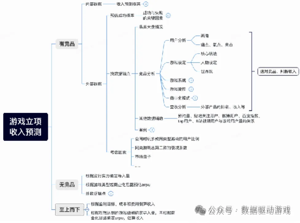 Revenue Estimation for Project Code C