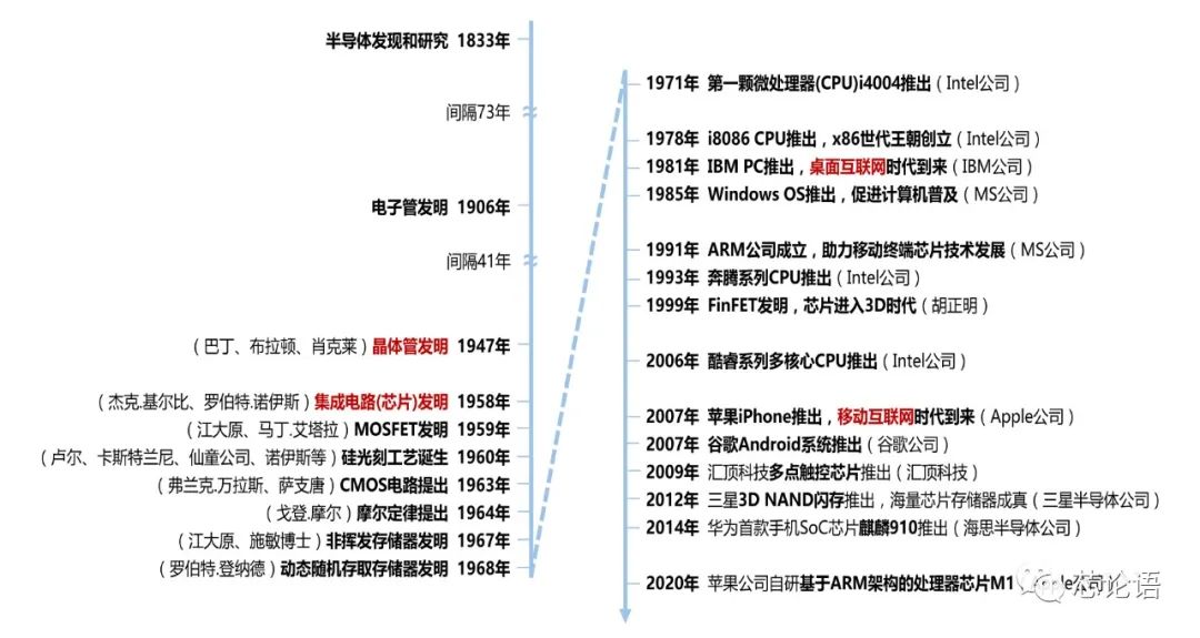 A Brief History of Chip Technology Development Over 60 Years (Part 2)