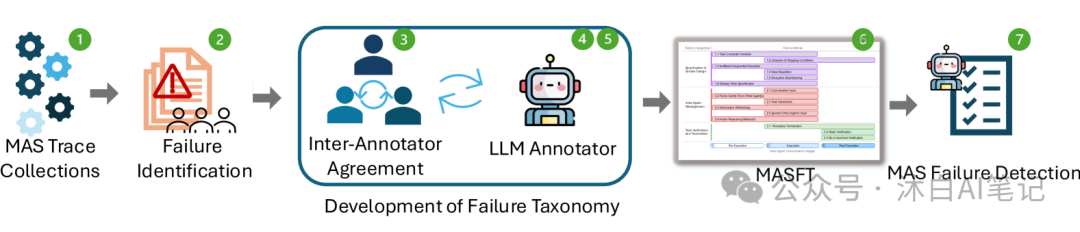 Why Multi-Agent Systems Will Ultimately Fail? (Berkeley Paper)