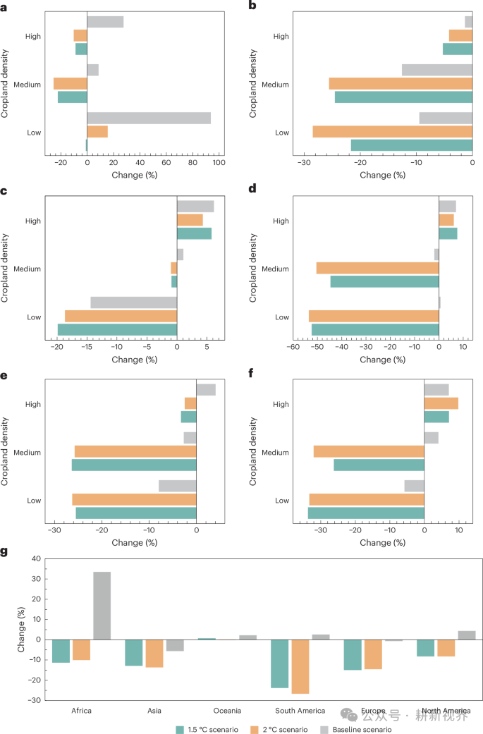 Land Strategy for Achieving the 1.5°C Target and Its Heterogeneous Pressure on Farmland