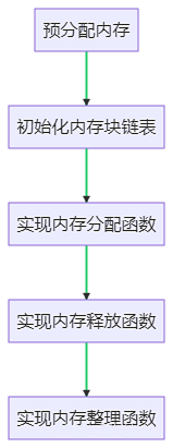 In-Depth Analysis: Design and Implementation of C++ Memory Pools