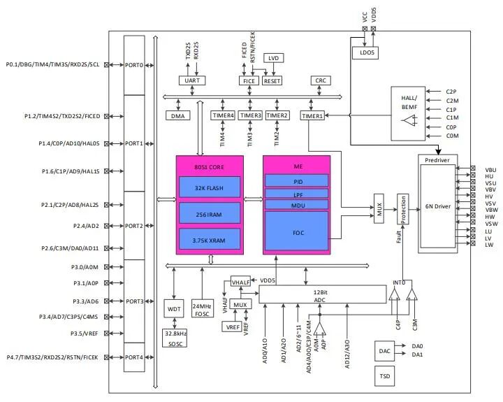 ACROVIEW Programmer Supports Fortior Tech's Motor Driver Chip FU6572T