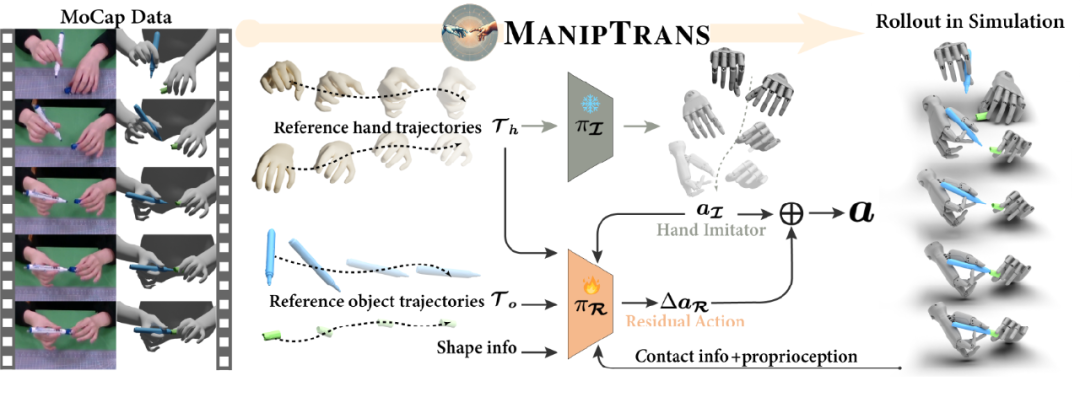 Can Robots Squeeze Toothpaste? ManipTrans: Efficient Transfer of Human Hand Skills to Dexterous Hands