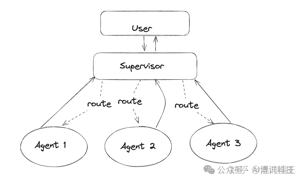 Leading the Future Smart Revolution: A Comprehensive Analysis of AI Agent Technology Development