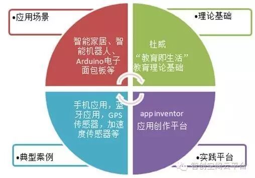Maker Education Practice Based on App Inventor