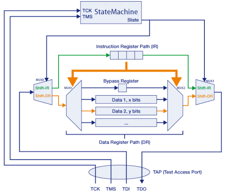 JTAG Debugging - TAP Controller