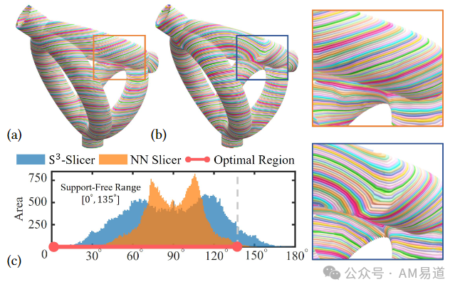 Understanding the Core of Multi-Axis 3D Printing: Open Source Non-Planar Support-Free Slicing Algorithm