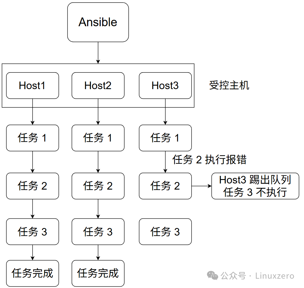Ansible Playbook: From Introduction to Mastery (Part 7)
