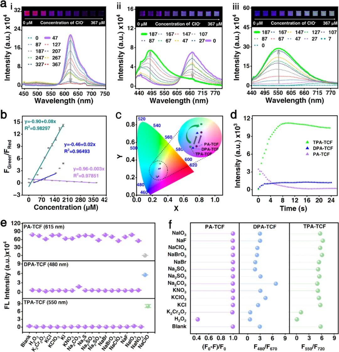 Triple-Standard Hypochlorite Quantitative Array Enabled by Precise Stokes Shift Modulation in D-π-A Chemodosimeters