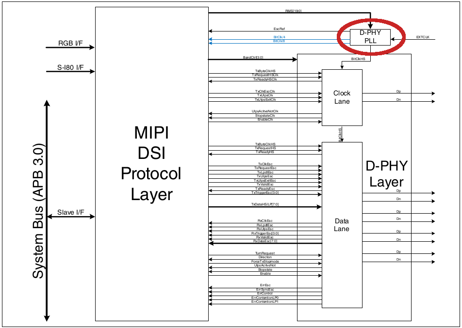 MIPI-DSI Display Process: D-PHY