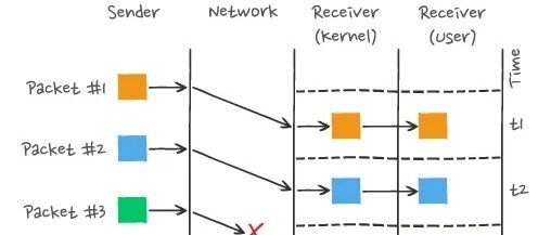 What are HTTP Long Connections and Pipelining Principles? What is Head-of-Line Blocking? How does HTTP/2 Multiplexing Solve Head-of-Line Blocking? What Optimizations Does HTTP/3's QUIC Protocol Provide?