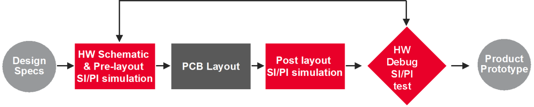 How to Improve High-Speed PCB Design Efficiency in the Era of Big Data?