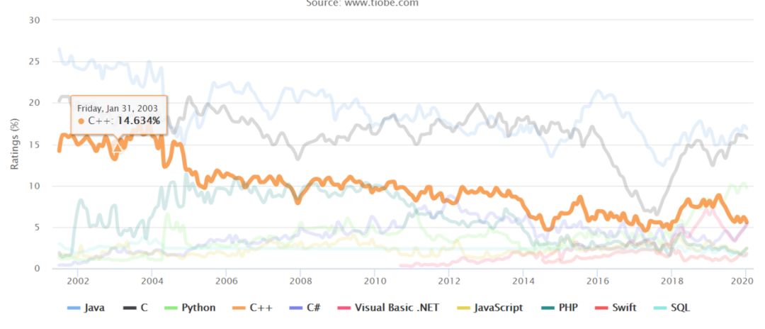 C Language Returns to the Pinnacle in 2020!