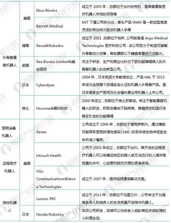 Analysis of the Current Development Status of the Medical Robot Industry in 2018: Domestic Technical Strength Needs Enhancement