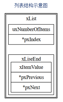 Lists and List Items in FreeRTOS