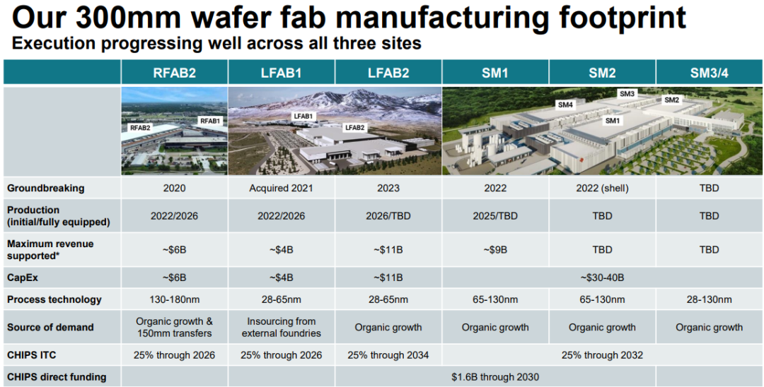 What is Texas Instruments Doing with Its 300mm Wafers?