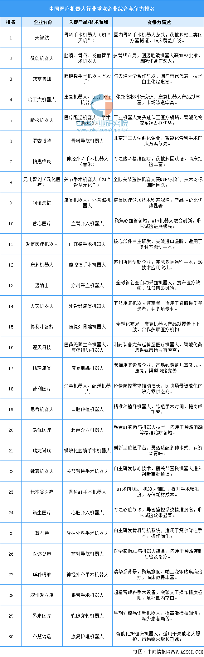 Analysis of the 2025 Medical Robot Industry Chain in China