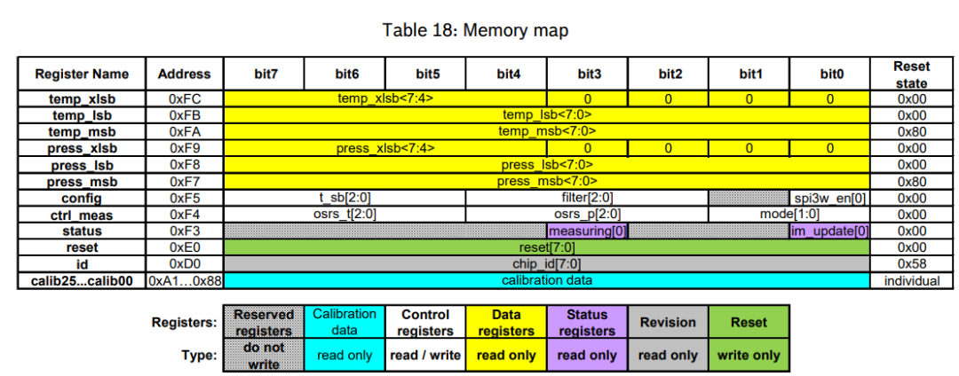 FPGA Digital Barometer Design: I2C Driver for BMP280 and Dynamic LED Display