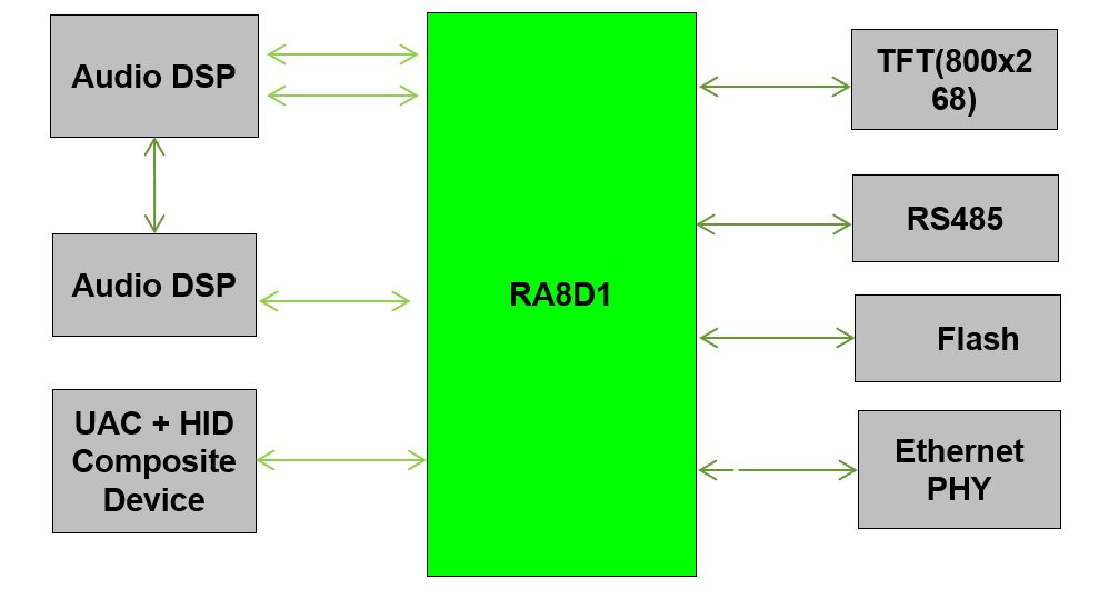 USB & I2S Digital Audio Application Solution Based on Renesas RA8D1 MCU