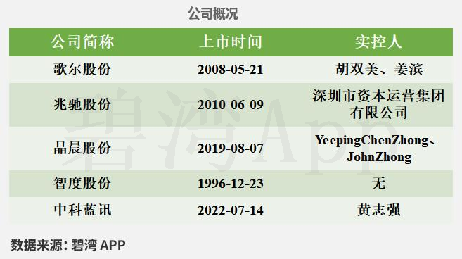 Smart Speaker Concept - Performance Overview: Zhaochi Co., Ltd., Amlogic Co., Ltd., Zhongke Lanyun, GoerTek Inc., and Zhidu Co., Ltd.