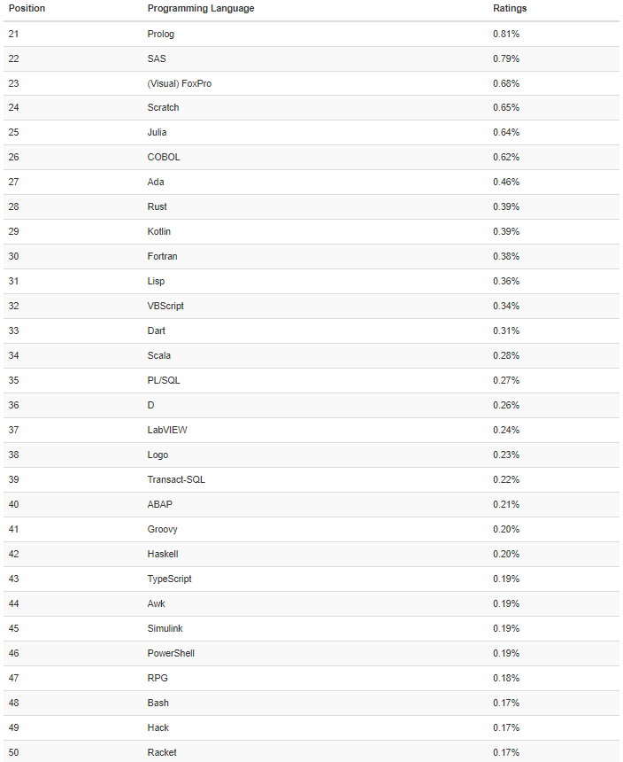 C# and C++ Expected to Surpass C