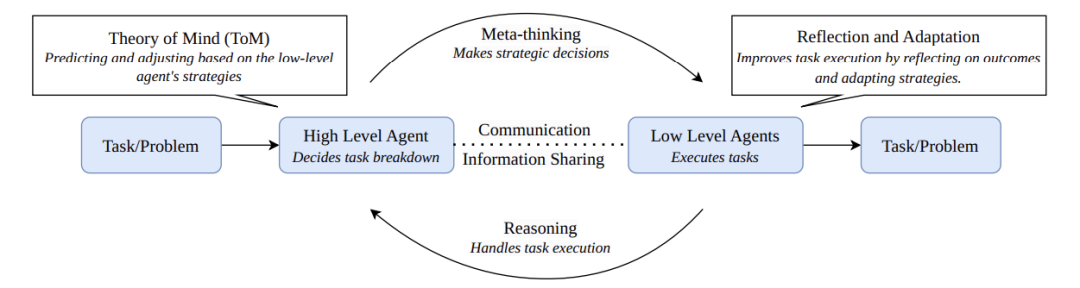 A Review of LLM Meta-Thinking via Multi-Agent Reinforcement Learning