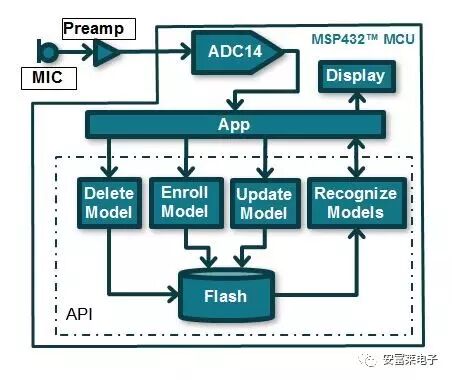 TI Releases Speech Recognition Library Based on Cortex-M4 Core MSP432, Includes API Manual and Getting Started Guide, Official Demo Video Available