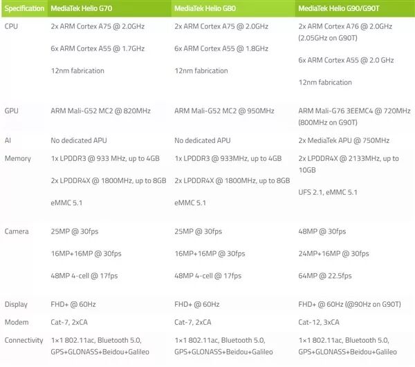 MediaTek G80 Released: A More Affordable Gaming Smartphone U to Debut with Redmi?