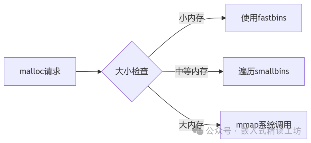 Classic C Language Interview Questions for Embedded Systems - Memory Management