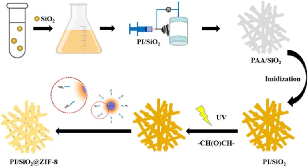Literature Sharing | PI/SiO2@ZIF-8 Nanofiber Membrane for High-Temperature Exhaust Gas Filtration and Efficient Formaldehyde Adsorption