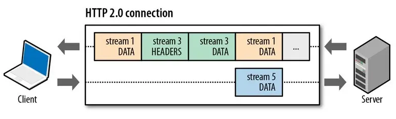 What are HTTP Long Connections and Pipelining Principles? What is Head-of-Line Blocking? How does HTTP/2 Multiplexing Solve Head-of-Line Blocking? What Optimizations Does HTTP/3's QUIC Protocol Provide?