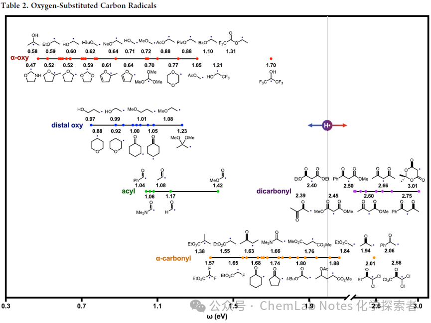 Comprehensive Overview of the Polarity of Carbon-Centered and Oxygen-Substituted Carbon-Centered Radicals