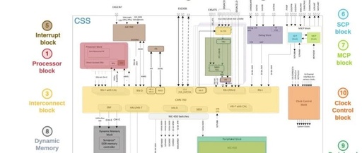 Overview of Arm® Neoverse™ V2 Reference Design Technology - Neoverse V2 System Architecture