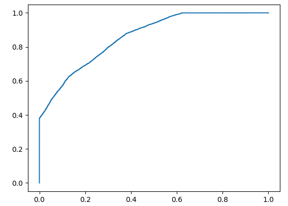 Introduction to Machine Learning with Python (22) ROC Curve