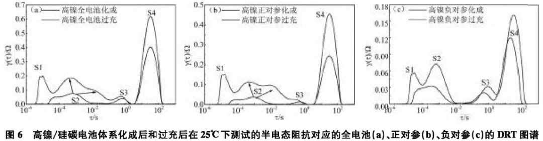 The Impact of Single Side Reactions on the Impedance of Lithium Batteries Using DRT Method