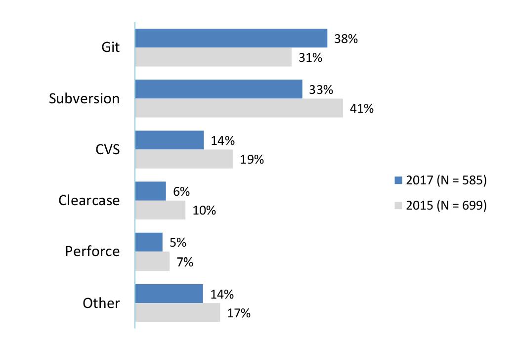 C Language Stands Out: Embedded Development Market Research