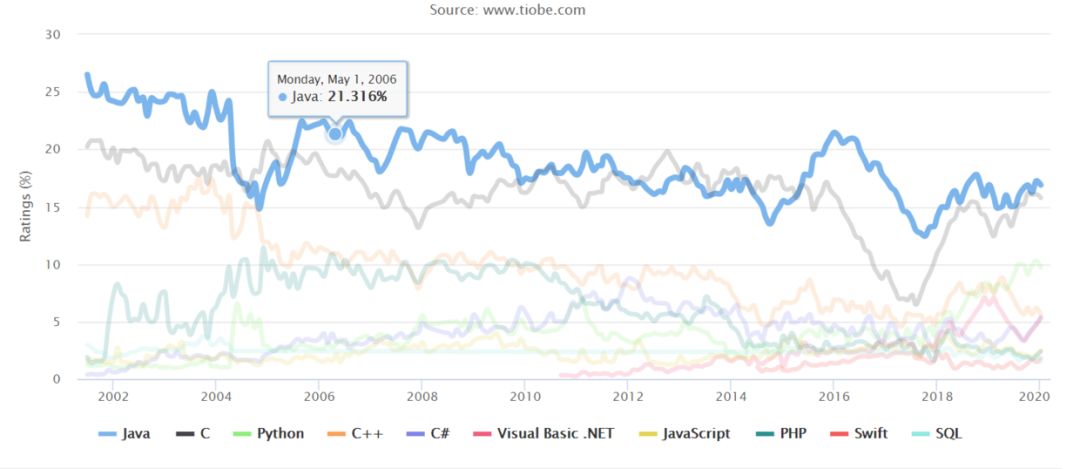 C Language Returns to the Pinnacle in 2020!