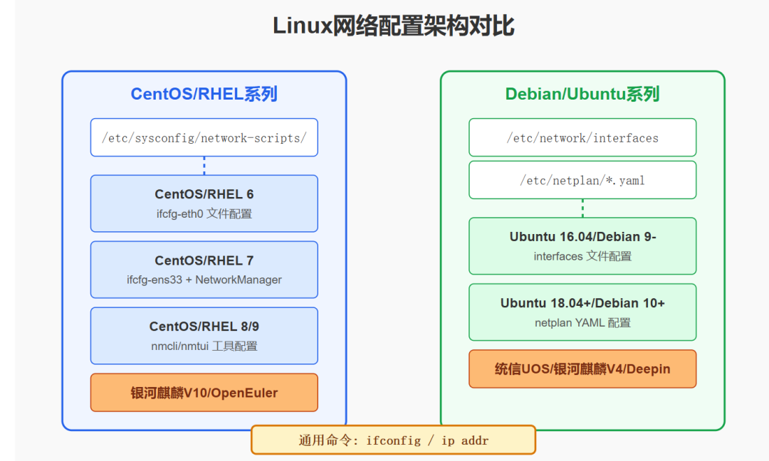 Comprehensive Guide to Network Card Configuration in Linux: Covering Mainstream and Domestic Systems