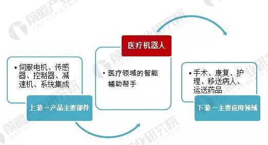 Analysis of the Current Development Status of the Medical Robot Industry in 2018: Domestic Technical Strength Needs Enhancement